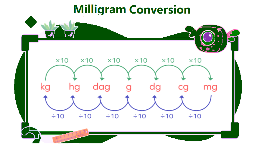 Milligram Conversion Chart